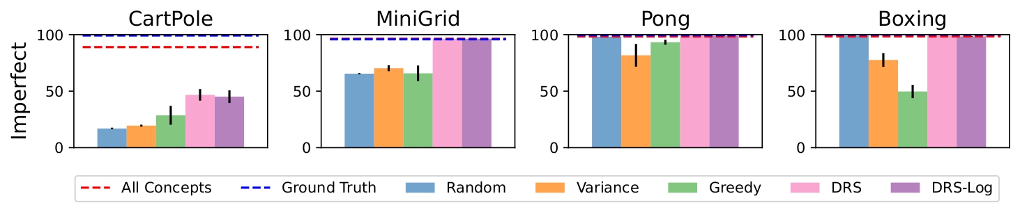 Performance comparison with imperfect concept predictors