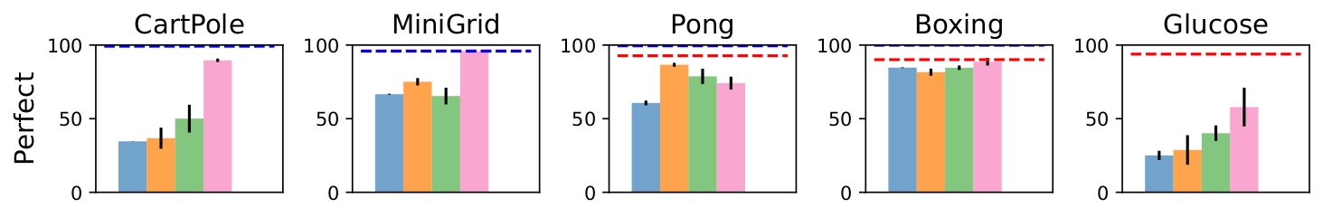 Performance comparison with perfect concept predictors