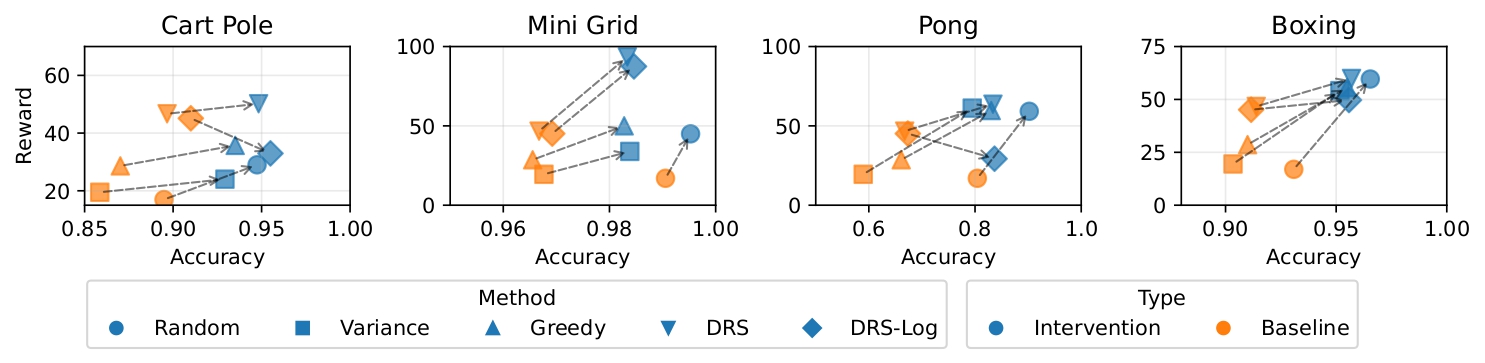 Impact of concept selection on test-time intervention